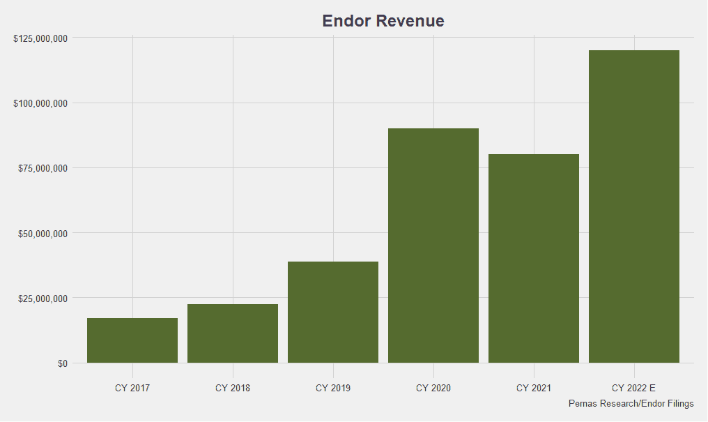 Endor revenue