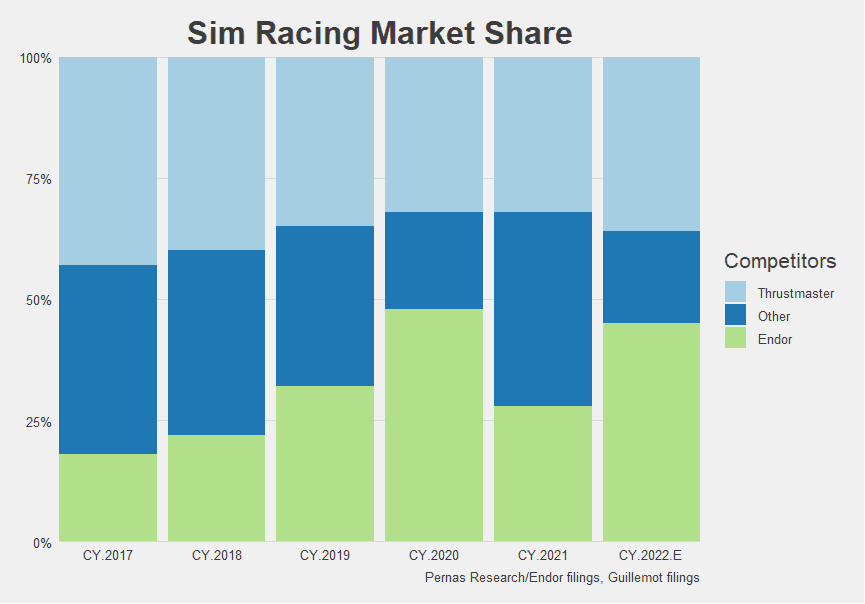 Sim Racing Market Share 1