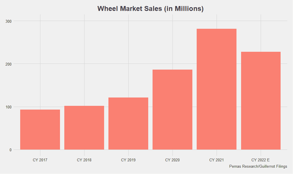 Wheel Market Sales