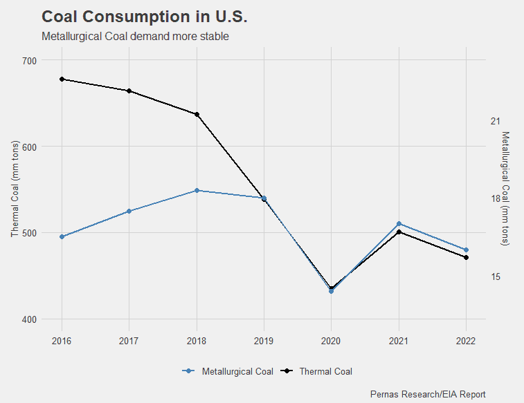 Coal Consumption U.S. R graph