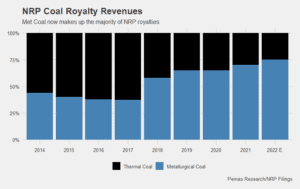 NRP Royalty Met Coal R graph