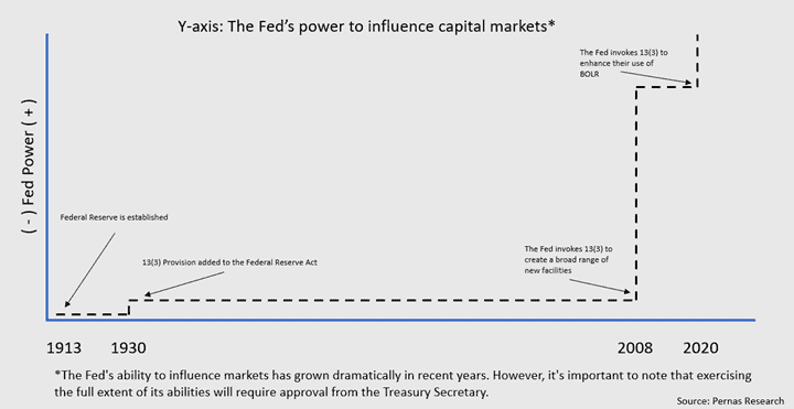 Fed power over time 1