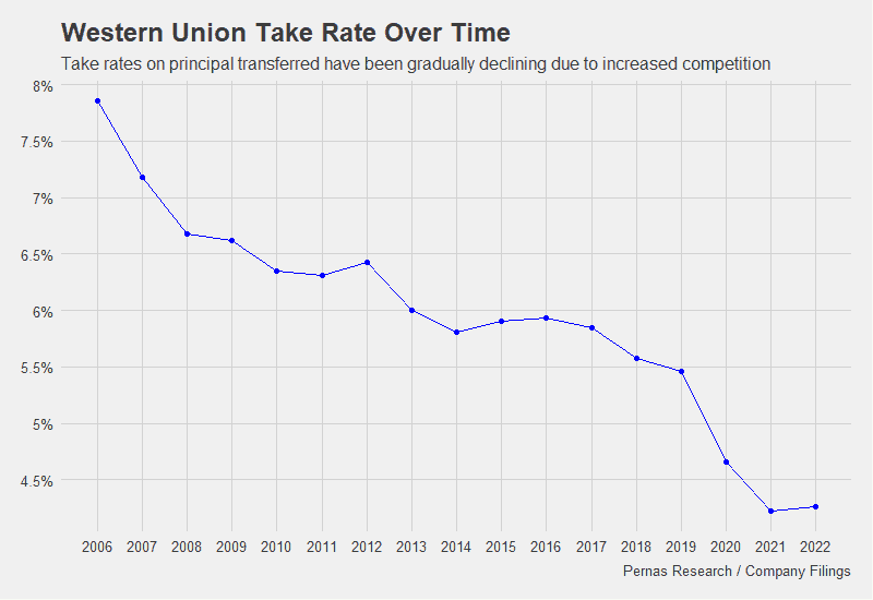 Western Union Take Rate