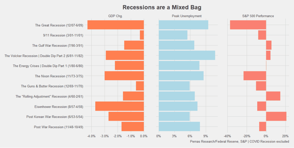Recessions are a Mixed Bag