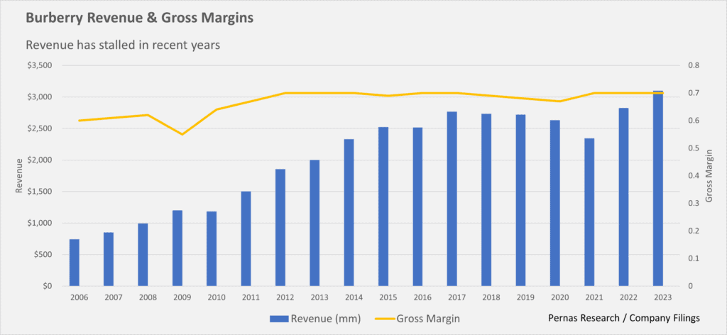 Revenue vs Gross Margins