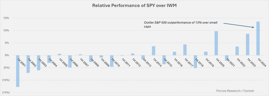 SPY vs IWM