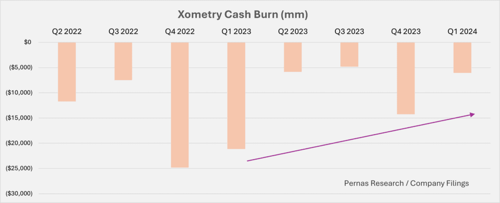 Xometry Cash Burn