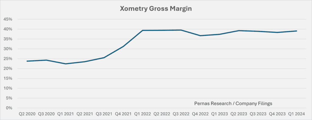 Xometry Gross Margin