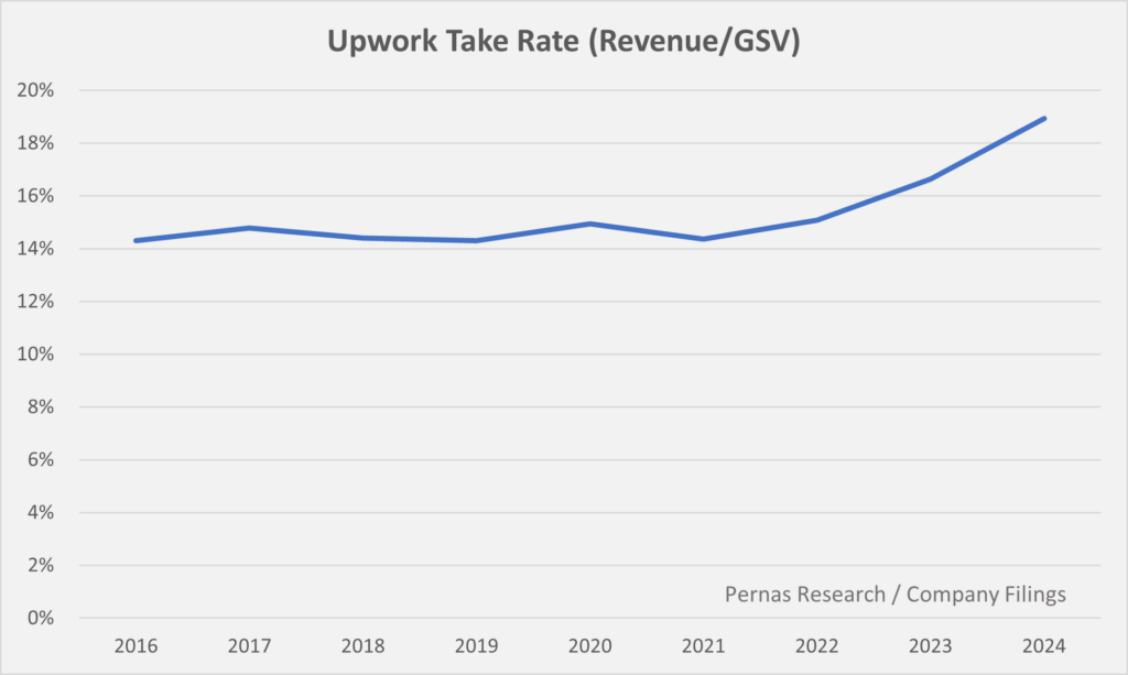 UPWK take rate 1