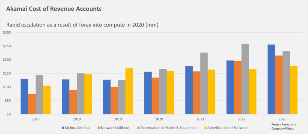 Akamai COGS increases