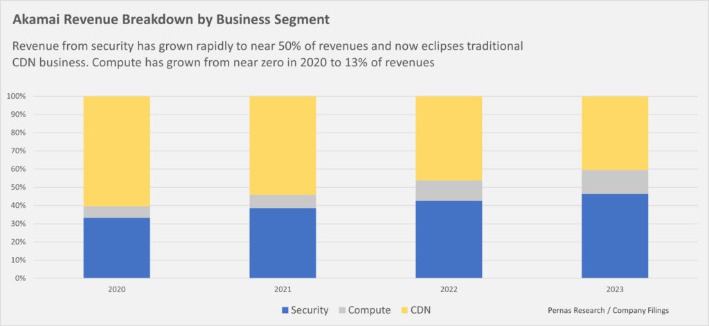 Akamai Rev Breakdown